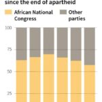 The power of ANC in South Africa