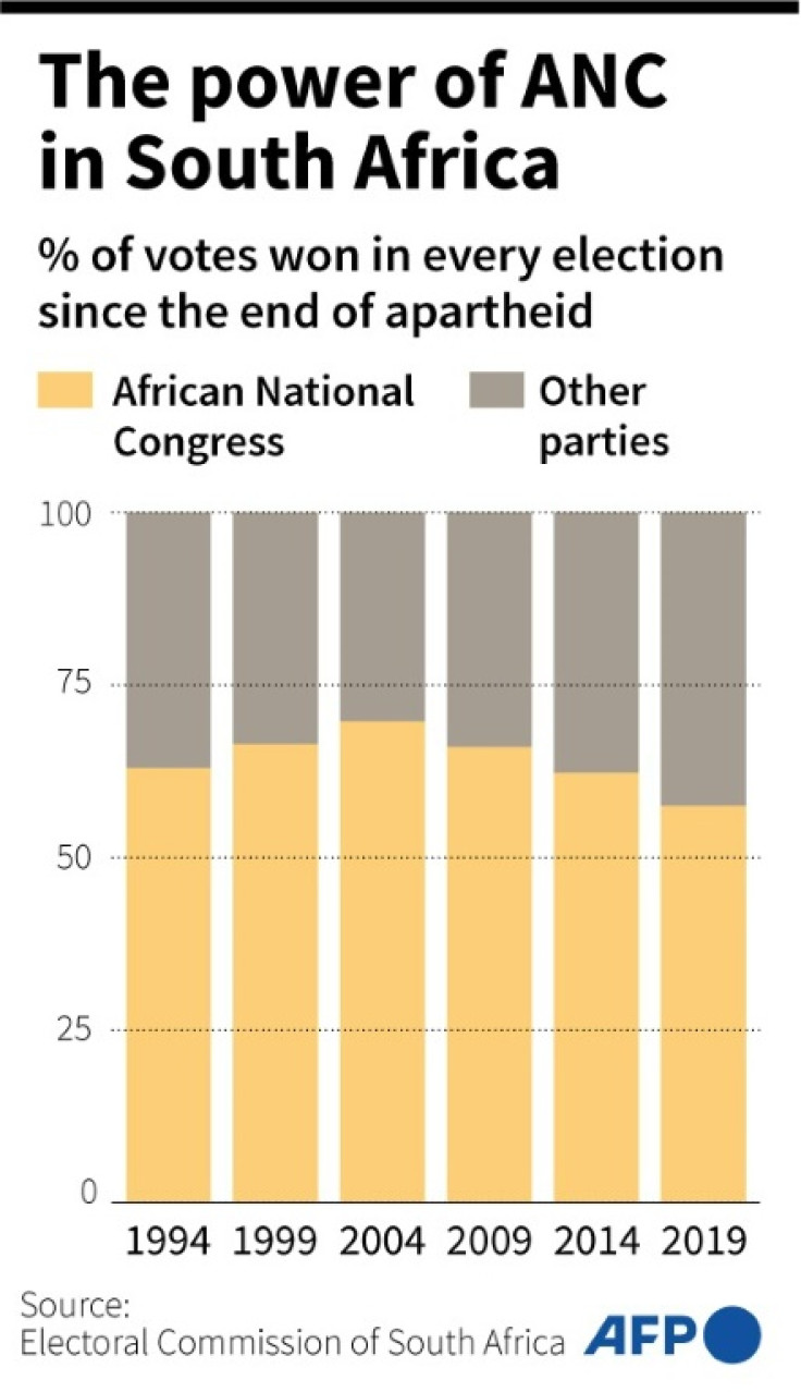 Chart showing the share of votes won by the African National Congress (ANC), the party in power since the end of apartheid in South Africa
