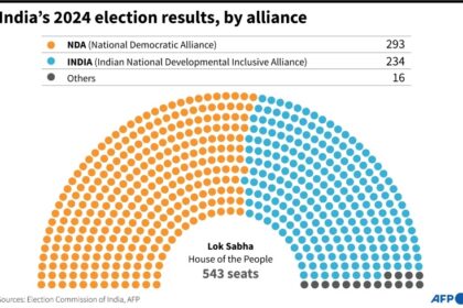 Graphic showing composition of the Indian parliament by alliance, following the result of the 2024 general election.