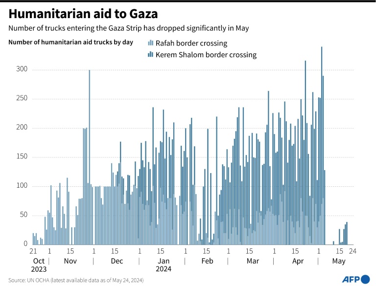 Humanitarian aid to Gaza
