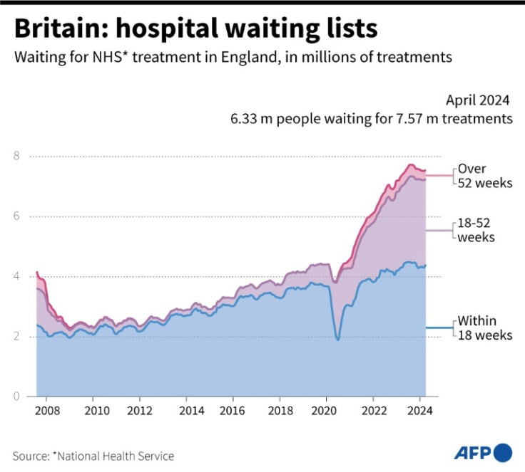 Britain: hospital waiting lists