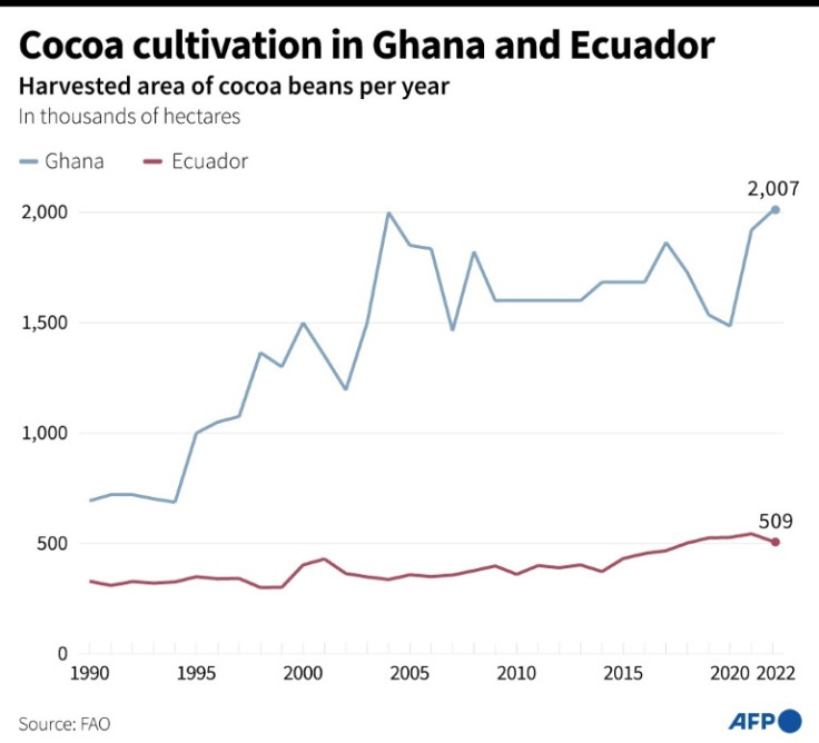 Cocoa cultivation in Ghana and Ecuador