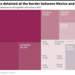 Graphic showing the nationality of migrants detained at the border between Mexico and the United States in 2023, according to data from the US Customs and Border Protection
