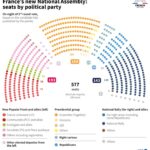 France's three major political camps are relatively evenly matched