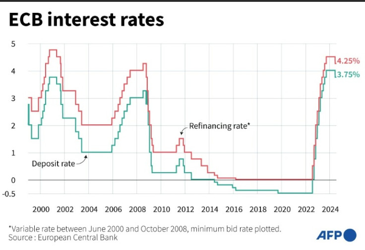 Chart showing changes in interest rates set by the European Central Bank (ECB) since 1999