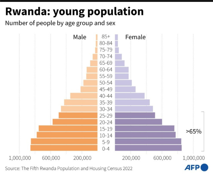Chart showing Rwanda's population pyramid, showing the number of people by sex and age group, highlighting the young population which makes up over 65% of the total.