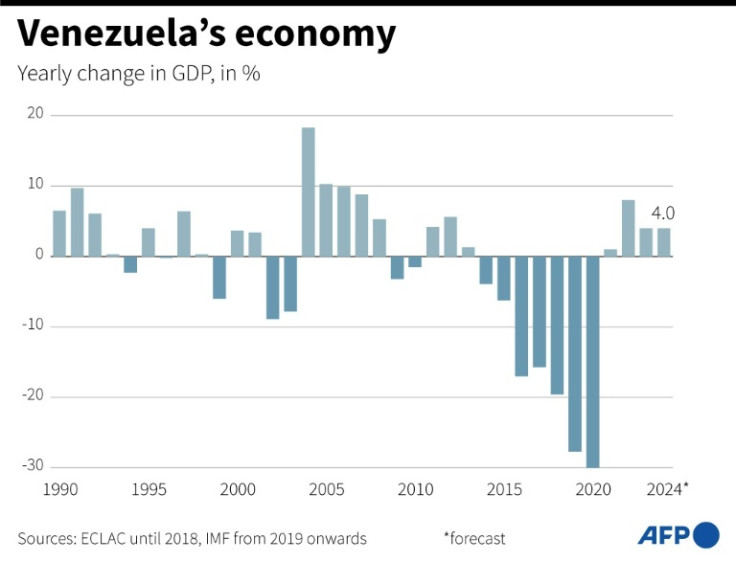 Chart showing the yearly change in Venezuela's GDP
