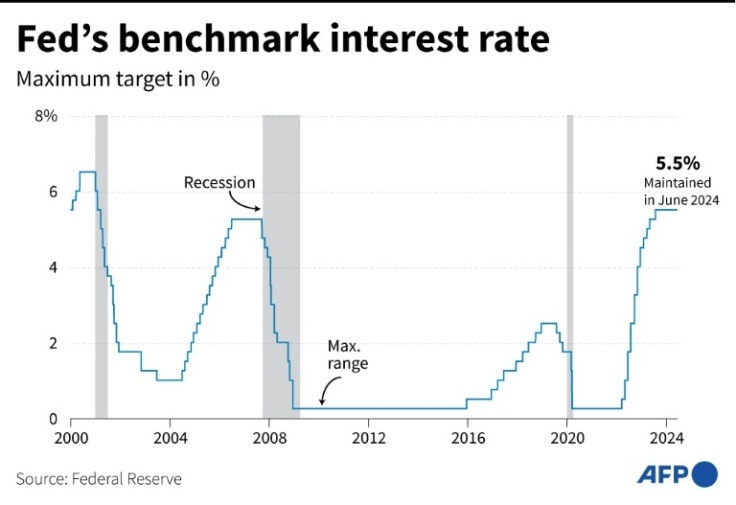 The Fed has held interest rates at a two-decade high for the past year