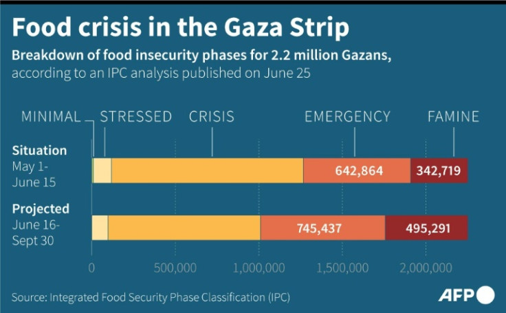 Graphic showing the breakdown of current and projected food insecurity phases for the Gaza Strip population, according to IPC data published on June 25, 2024