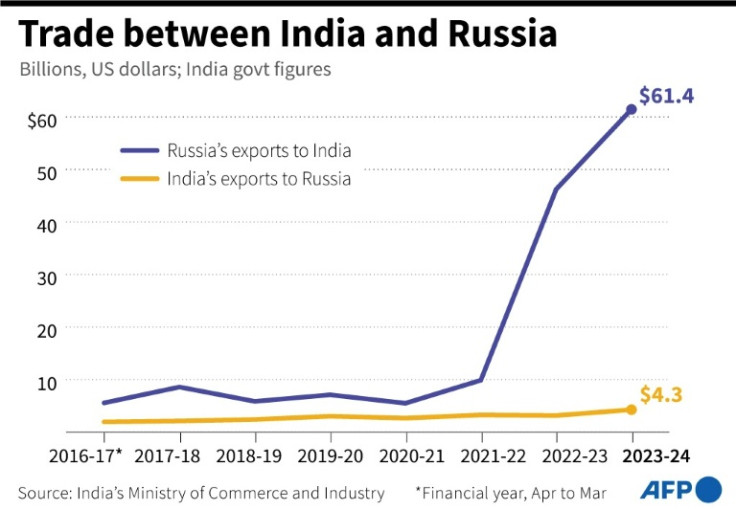 Graphic showing the trade balance between India and Russia since 2016, according to India's Ministry of Commerce and Industry data.