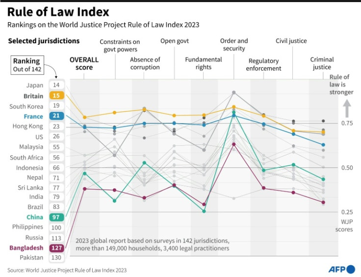 Chart showing selected jurisdictions on the World Justice Project Rule of Law Index 2023.